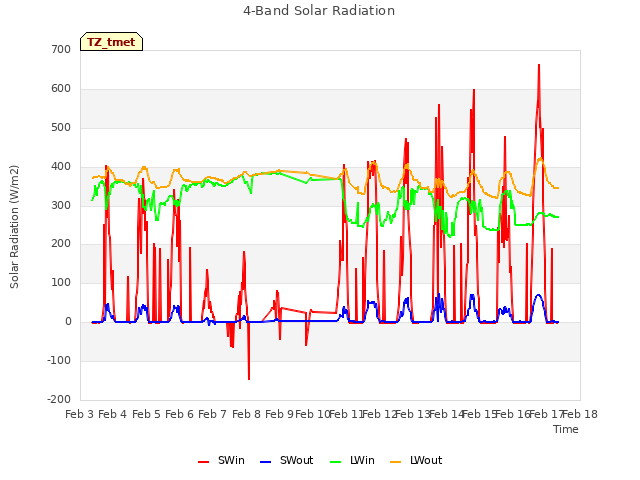 plot of 4-Band Solar Radiation