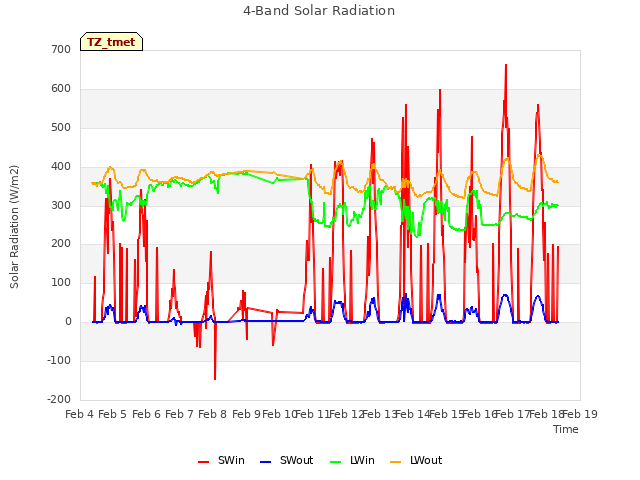 plot of 4-Band Solar Radiation