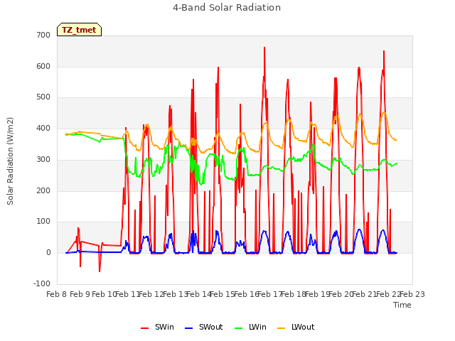 plot of 4-Band Solar Radiation