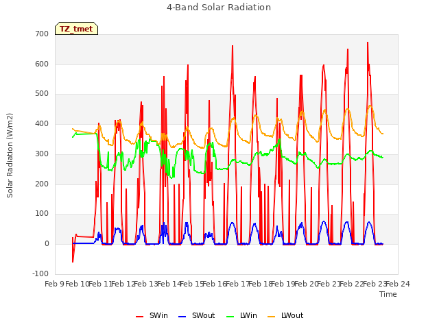 plot of 4-Band Solar Radiation