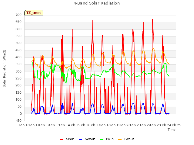 plot of 4-Band Solar Radiation