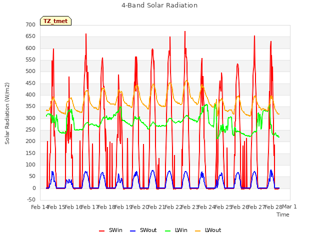 plot of 4-Band Solar Radiation