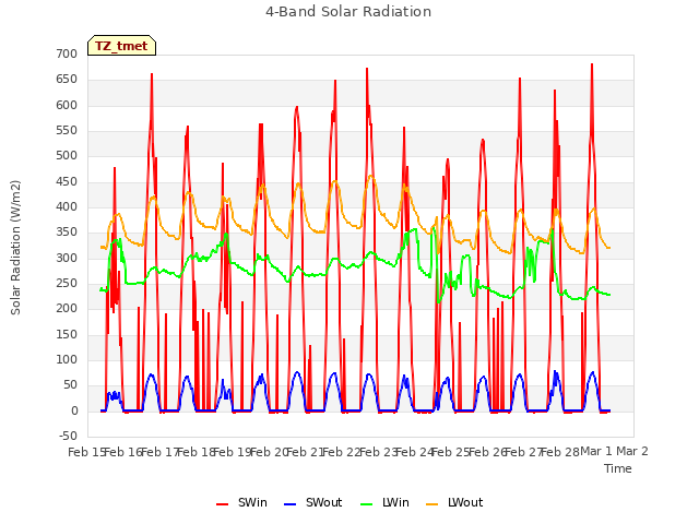 plot of 4-Band Solar Radiation