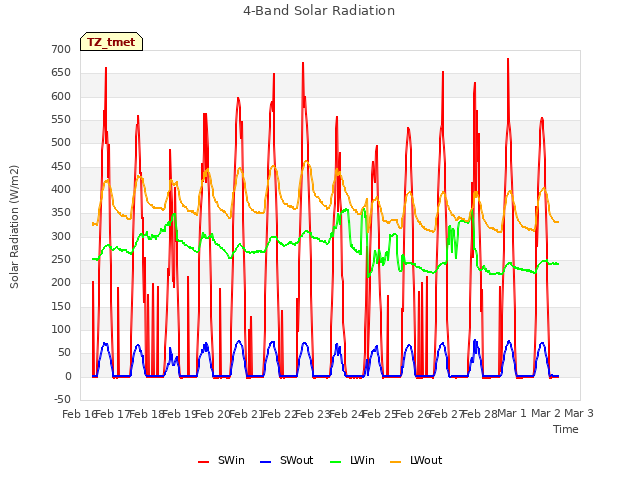 plot of 4-Band Solar Radiation