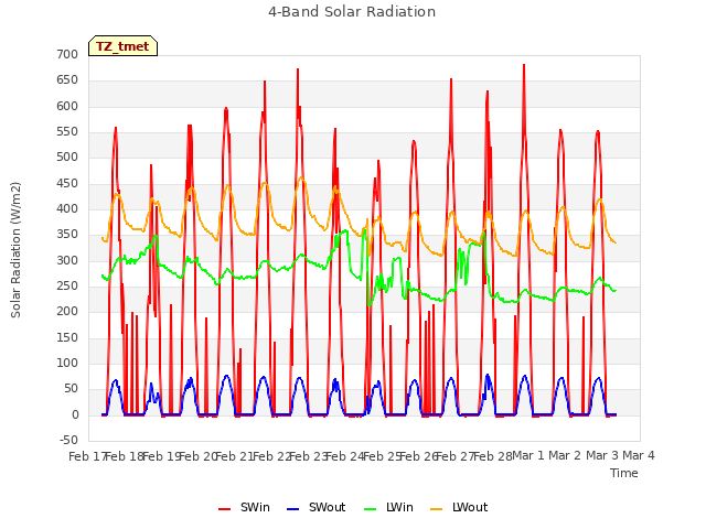 plot of 4-Band Solar Radiation