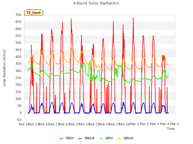 plot of 4-Band Solar Radiation