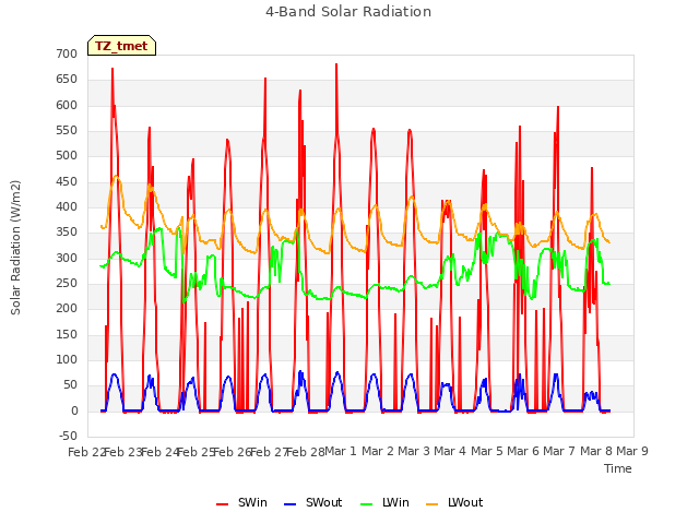 plot of 4-Band Solar Radiation