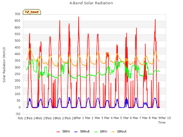 plot of 4-Band Solar Radiation