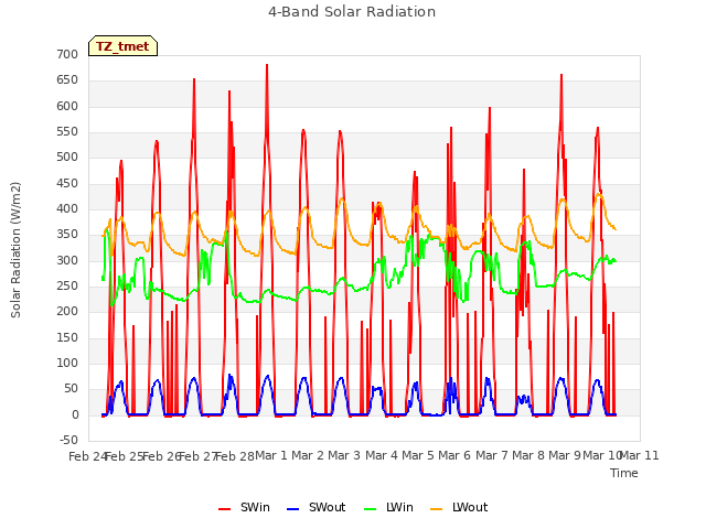 plot of 4-Band Solar Radiation