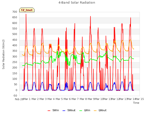 plot of 4-Band Solar Radiation