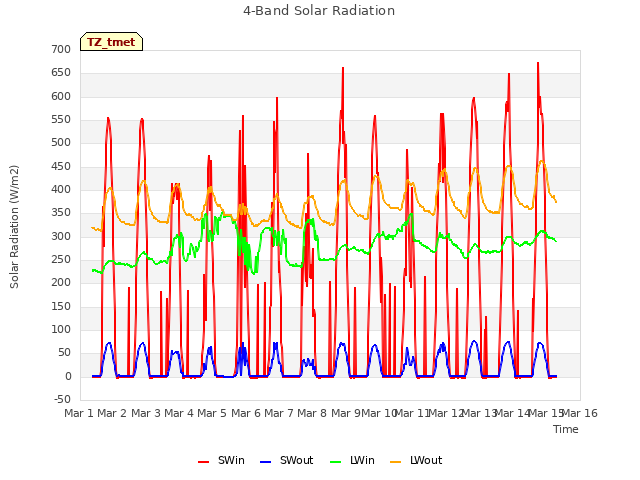 plot of 4-Band Solar Radiation