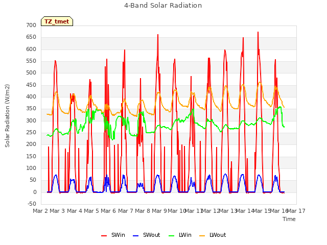 plot of 4-Band Solar Radiation