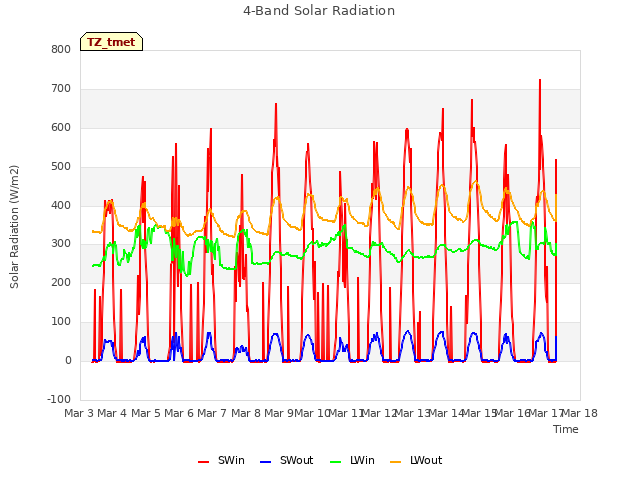 plot of 4-Band Solar Radiation