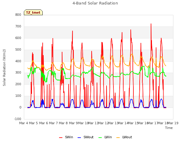 plot of 4-Band Solar Radiation