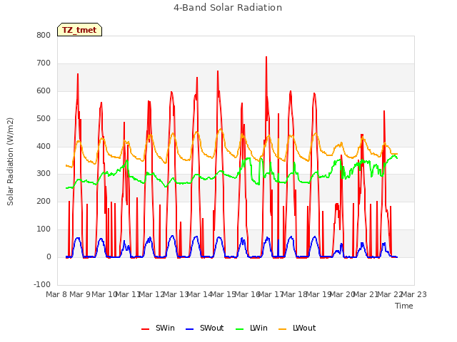 plot of 4-Band Solar Radiation