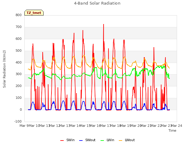 plot of 4-Band Solar Radiation