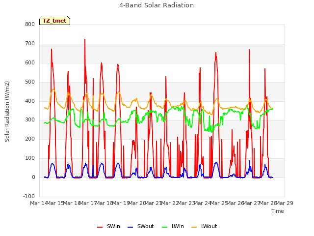 plot of 4-Band Solar Radiation