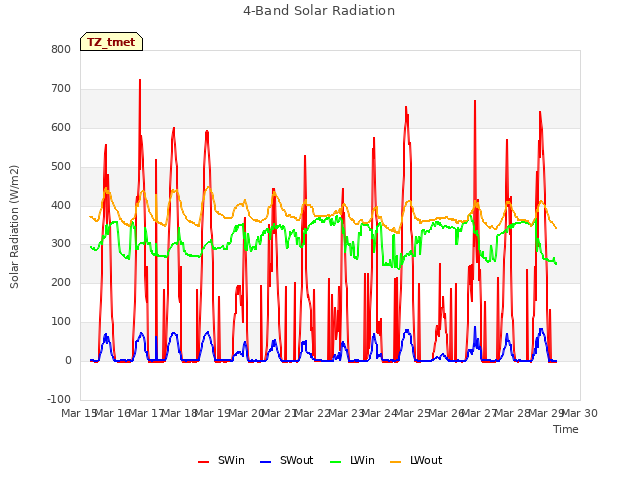 plot of 4-Band Solar Radiation