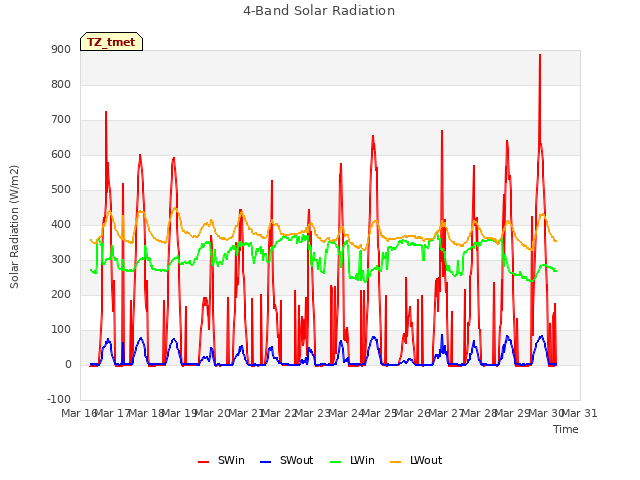 plot of 4-Band Solar Radiation