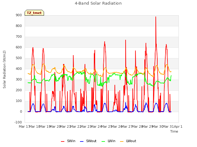 plot of 4-Band Solar Radiation