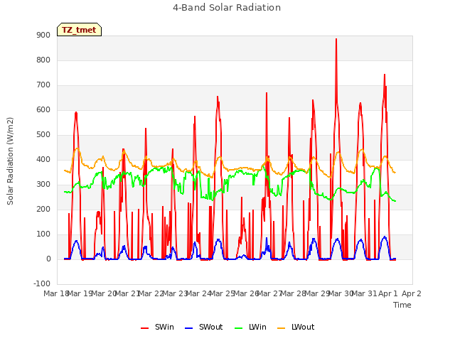 plot of 4-Band Solar Radiation