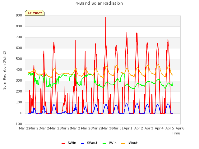 plot of 4-Band Solar Radiation