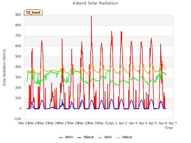 plot of 4-Band Solar Radiation