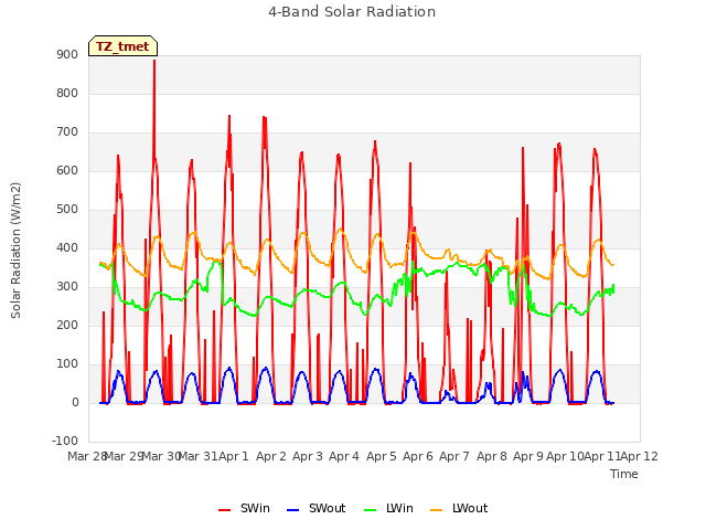 plot of 4-Band Solar Radiation