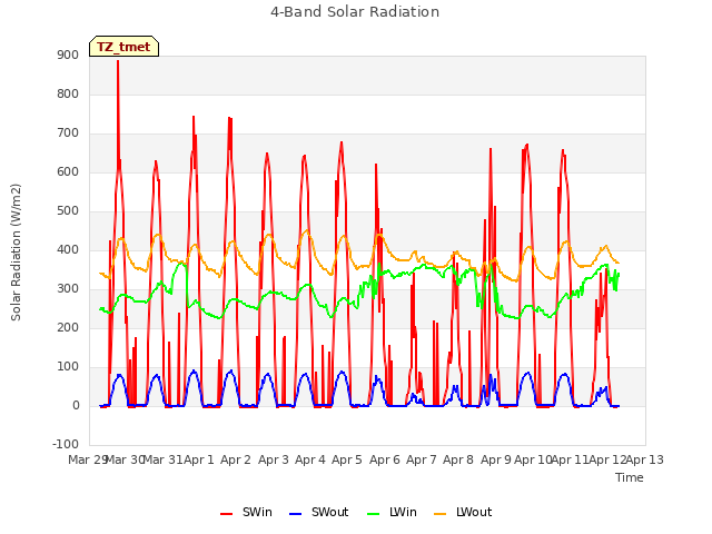 plot of 4-Band Solar Radiation