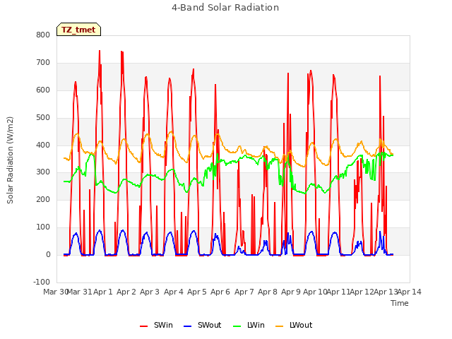 plot of 4-Band Solar Radiation