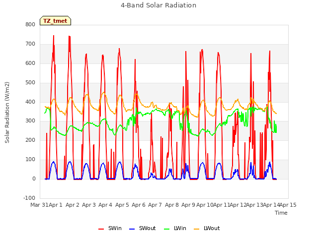 plot of 4-Band Solar Radiation