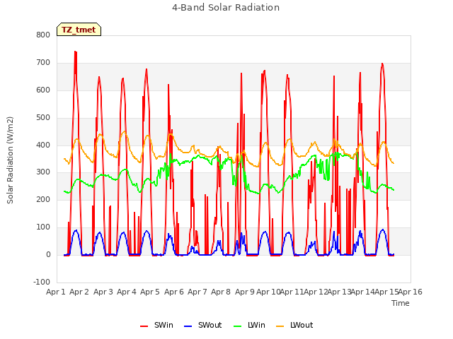 plot of 4-Band Solar Radiation