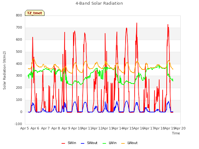 plot of 4-Band Solar Radiation