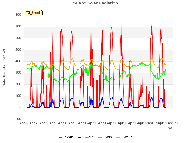 plot of 4-Band Solar Radiation