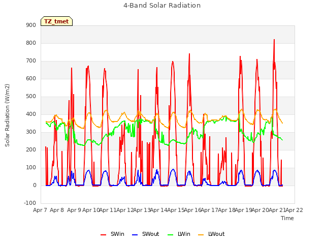 plot of 4-Band Solar Radiation