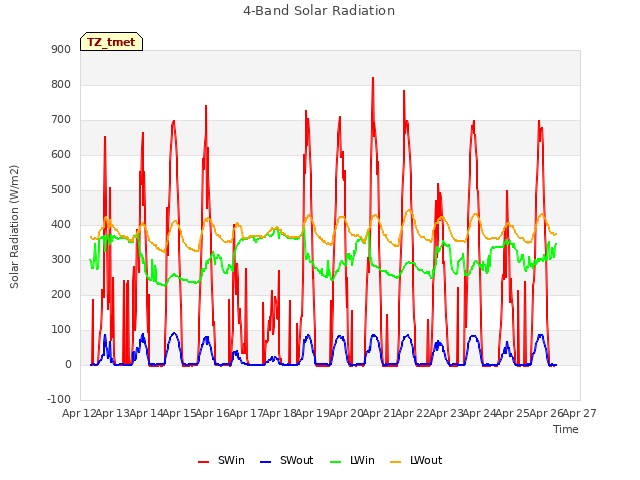 plot of 4-Band Solar Radiation