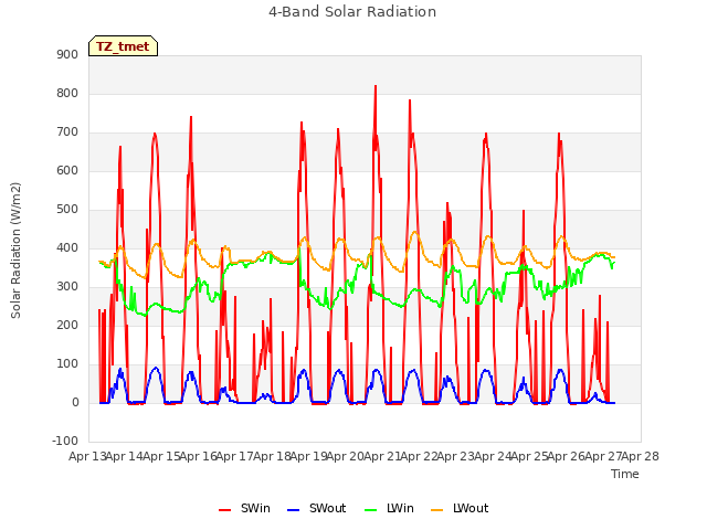 plot of 4-Band Solar Radiation