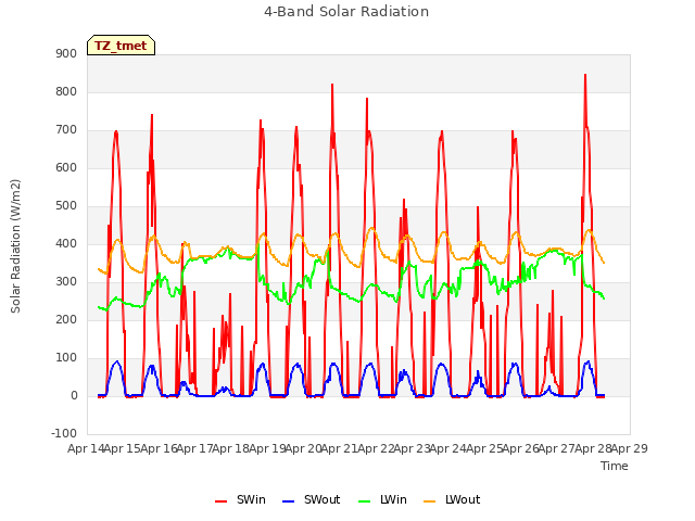 plot of 4-Band Solar Radiation