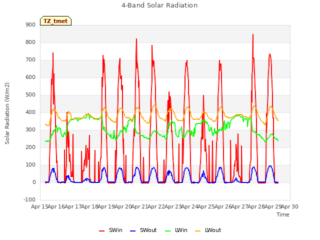 plot of 4-Band Solar Radiation