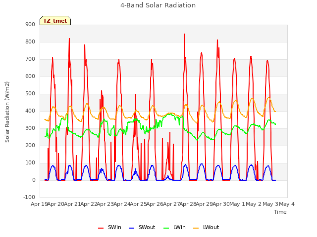 plot of 4-Band Solar Radiation