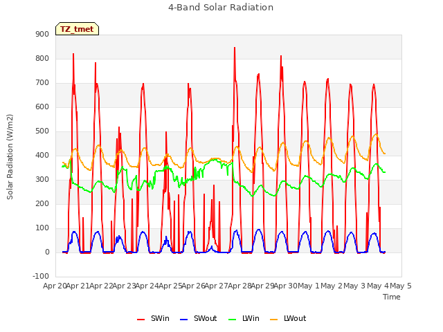 plot of 4-Band Solar Radiation