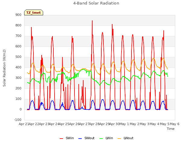 plot of 4-Band Solar Radiation