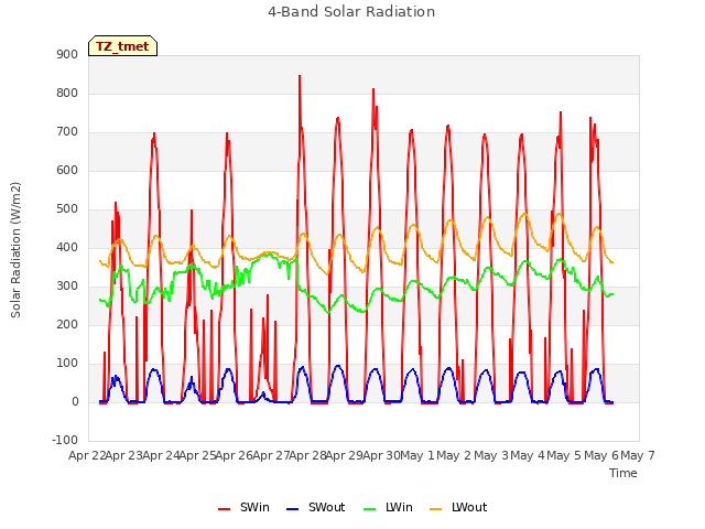plot of 4-Band Solar Radiation