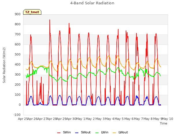 plot of 4-Band Solar Radiation