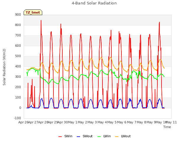 plot of 4-Band Solar Radiation