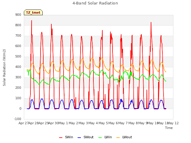 plot of 4-Band Solar Radiation