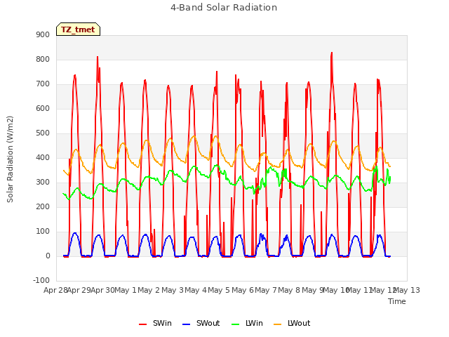 plot of 4-Band Solar Radiation