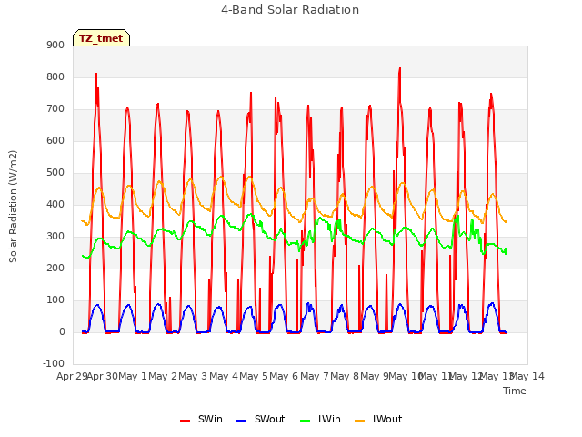 plot of 4-Band Solar Radiation