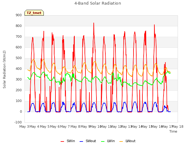 plot of 4-Band Solar Radiation