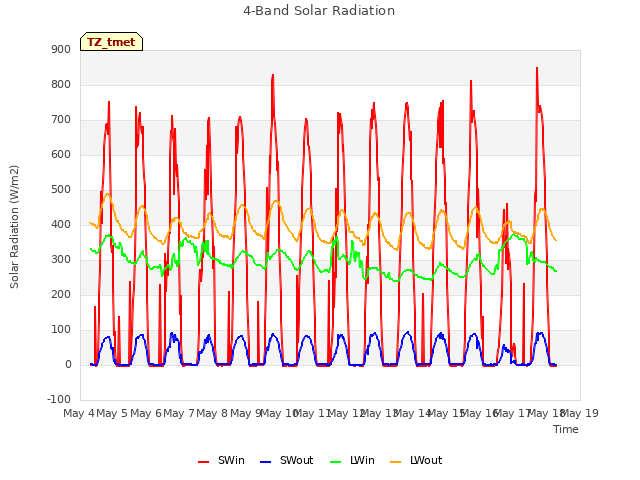 plot of 4-Band Solar Radiation